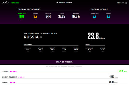 «Дом.ru» признан самым скоростным интернет-провайдером России