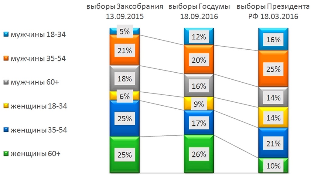 Половозрастная структура избирателей КПРФ по данным экзит-поллов в городе Новосибирске 