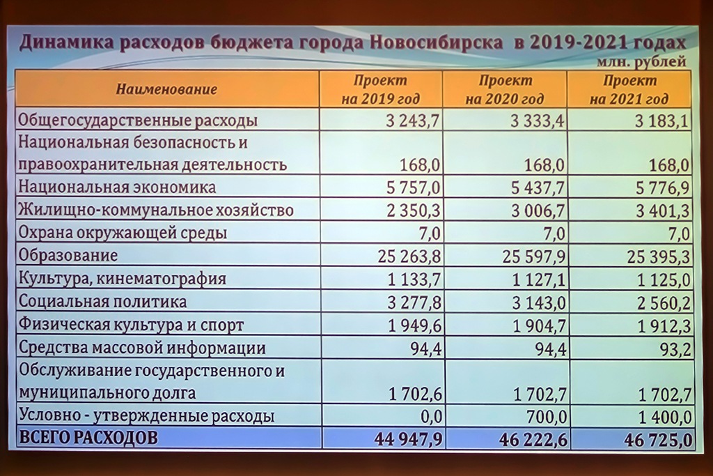 Динамика расходов бюджета Новосибирска в 2019-2021 годах
